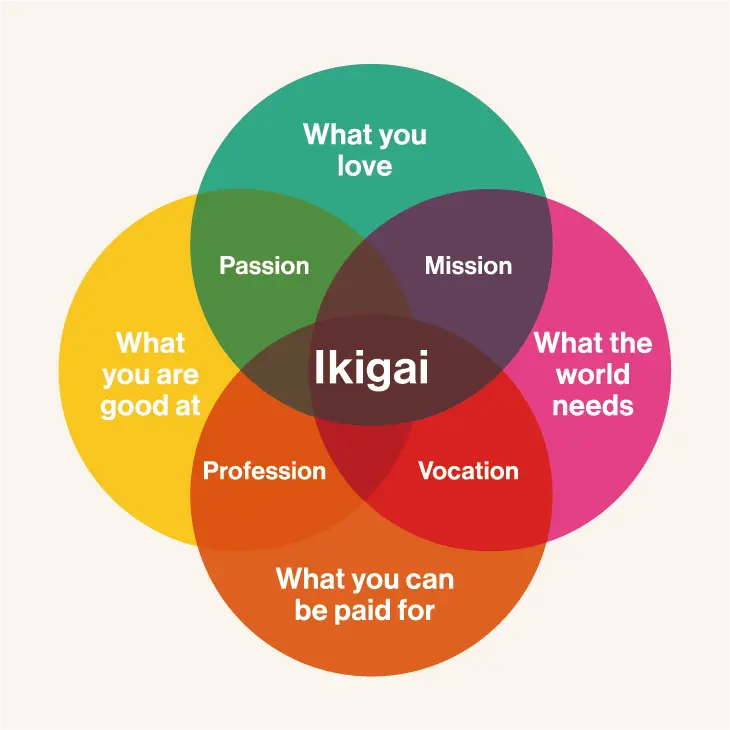 Ikigai diagram